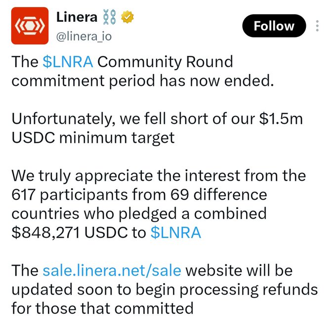 The image shows a tweet from Linera (@linera_io) announcing that their $LNRA Community Round commitment period has ended, having fallen short of their $1.5m USDC minimum target despite receiving $848,271 in pledges from 617 participants across 69 countries, with refunds to be processed at sale.linera.net/sale.