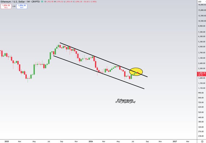 A weekly Ethereum (ETH/USD) crypto price chart shows a descending channel pattern with a yellow circle highlighting a breakout point, annotated with 'Ethereum @ETHUbreaking'.