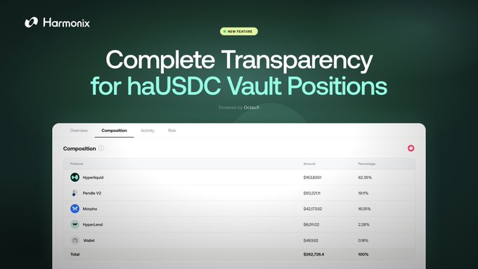 The image shows a table or graph with financial data displayed, possibly comparing the value of equity positions. The caption below it reads "Full Transparency for the haUSDC vault transparency is now live across all haUSDC vault positions, refreshed every 24 hours". This indicates that new information has been added to the table and the old information may be outdated. The image also has a green background with text on it, including the word 'Harmony' which suggests an association with financial analysis or trading platform.