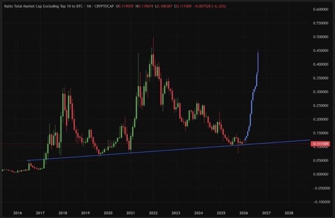 A monthly candlestick chart from CRYPTOCAP showing the "Ratio Total Market Cap Excluding Top 10 to BTC" at 0.111509, with a blue trendline indicating a breakout and sharp rally toward 0.45 in 2026—signaling altcoins rapidly gaining dominance over Bitcoin and supporting the "MASSIVE ALTSEASON IS COMING" narrative.