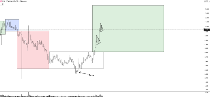 A financial candlestick chart for a trading pair with annotations including a 'Spring' arrow and colored zones (green, pink, blue).