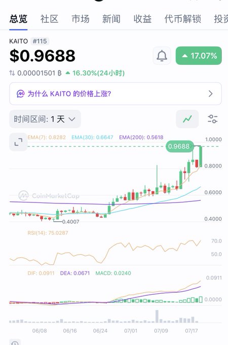 CoinMarketCap chart for KAITO (#115) showing a price of $0.9688, up 17.07% (24h), with EMA, RSI, and MACD technical indicators displayed over a 1-day timeframe.