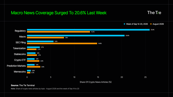 A chart from The Tie Terminal titled 'Macro News Coverage Surged To 20.6% Last Week,' comparing the share of crypto news articles between the week of September 14-20, 2026 and August 2026 across categories like Regulatory (25.6%), Macro (20.6%), and SEC Filing.