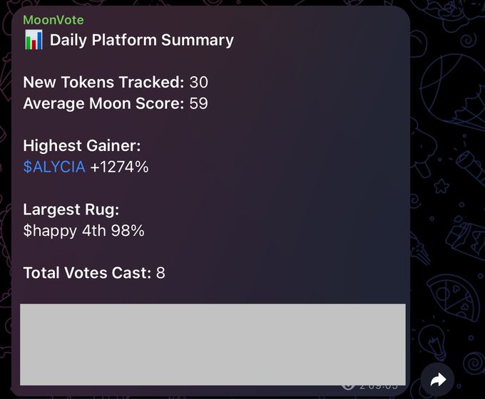 A MoonVote Daily Platform Summary showing 30 new tokens tracked, $ALYCIA as the highest gainer at +1274%, and $happy 4th as the largest rug at 98%.