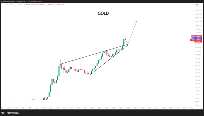 This chart shows a bullish trend for GOLD, with a projected upward movement depicted by a green arrow. The accompanying post indicates this growth is expected over the next 10 years.