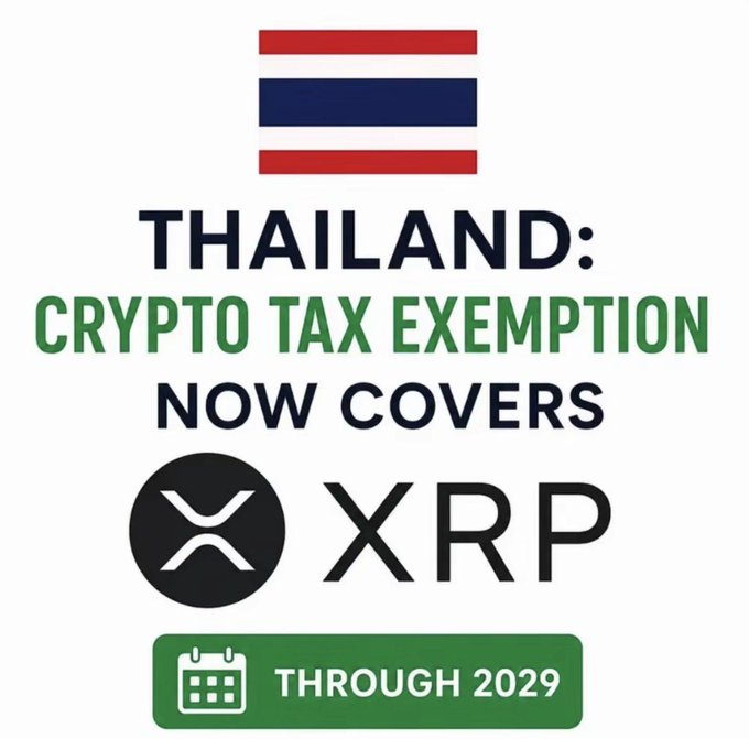 A graphic featuring the Thailand flag with text announcing 'THAILAND: CRYPTO TAX EXEMPTION NOW COVERS XRP THROUGH 2029', including the XRP logo.