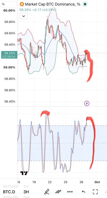 A TradingView chart showing BTC.D (Bitcoin Dominance) at 59.25%, with red markings indicating recent upward movement on both the dominance chart and the RSI indicator below.