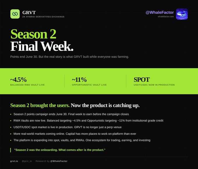 The image is a GRVT marketing graphic announcing "Season 2 Final Week" with a June 30 points campaign end date, highlighting that Balanced RWA Vault (~4.5% yield) and Opportunistic Vault (~11% yield) are now live, while USDT/USDC spot market is in production on the ZK Hybrid Derivatives Exchange.