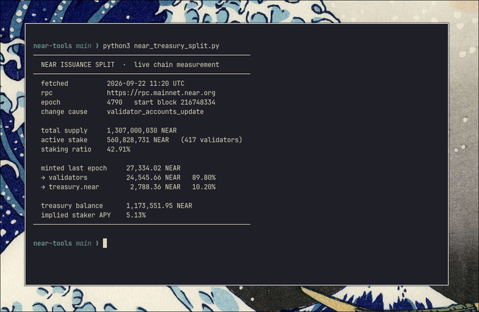 A terminal window displaying the output of the 'near-treasury_split.py' script, showing live chain measurement data for NEAR Issuance Split including a total supply of 1,307,000,030 NEAR, an active stake of 560,828,731 NEAR, and an implied staker APY of 5.13%.