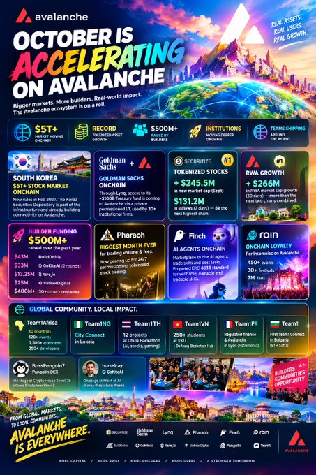 A promotional infographic titled 'OCTOBER IS ACCELERATING ON AVALANCHE' showcasing various achievements including South Korea $5T+ stock market onchain, Goldman Sachs onchain, Tokenized stocks of $245.5M, RWA growth of $266M, and Builder Funding of $500M.