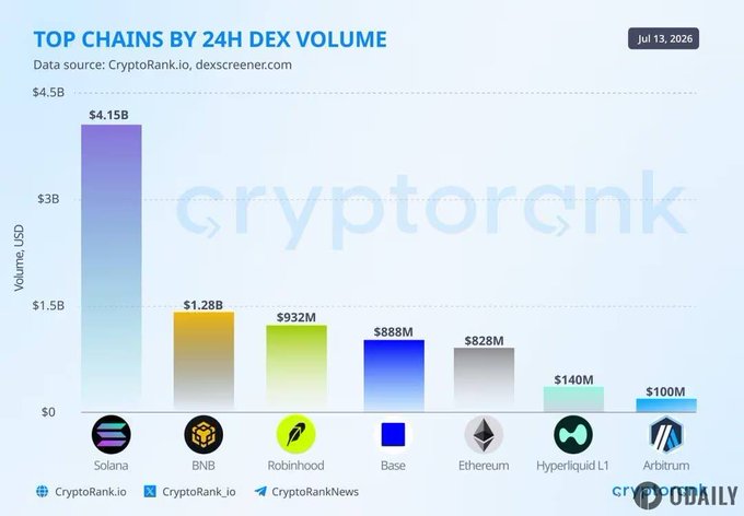 A bar chart titled "TOP CHAINS BY 24H DEX VOLUME" dated July 13, 2026, showing Solana leading with $4.15B, followed by BNB at $1.28B, Robinhood at $932M, Base at $888M, Ethereum at $828M, Hyperliquid L1 at $140M, and Arbitrum at $100M. The chart visualizes the multi-chain DEX volume rankings referenced in the post, which highlights how the broader crypto ecosystem spans numerous chains beyond Ethereum.