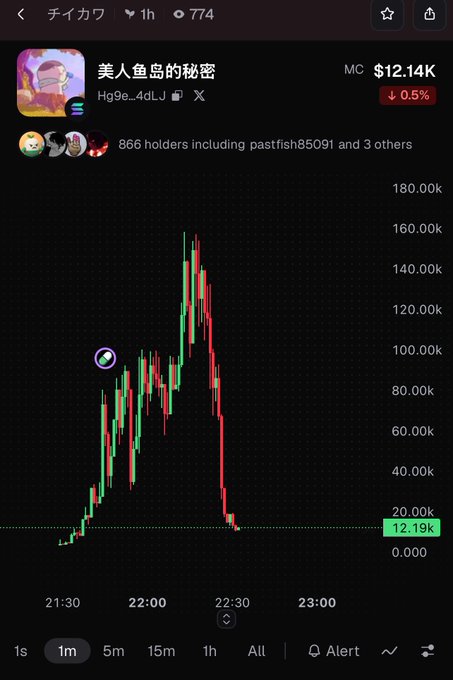 A cryptocurrency chart on a mobile screen shows a meme coin called '美人鱼岛的秘密' (MC) with a value of $12.14K, displaying a price spike to around $160k followed by a crash back down.