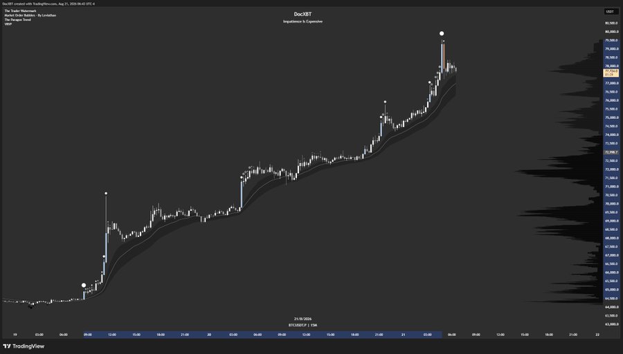 A candlestick chart of the BTC/USDT pair on a 15-minute timeframe from TradingView, dated August 21, 2024, showing a strong upward price trend with an Anchored VWAP overlay, supporting the post's claim of a 15k move and price tagging the ATH Anchored VWAP at around 80,000 USDT.