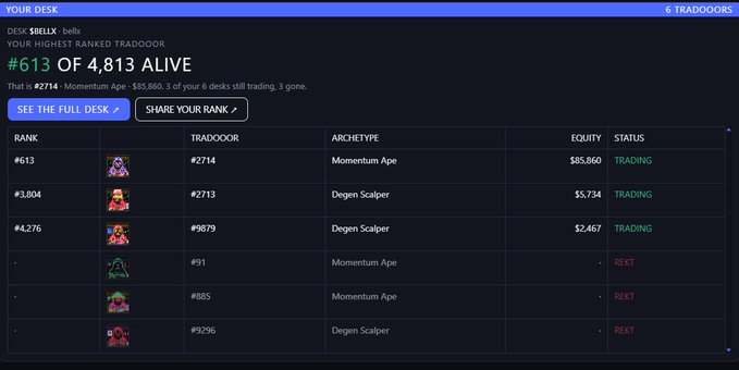 Screenshot of a crypto trading dashboard titled 'YOUR DESK' showing desk '5BELLX' ranked #613 of 4,813 alive, with a table of 'TRADOORS' (Momentum Ape and Degen Scalper archetypes) showing various ranks, equity values, and trading/REKT statuses.