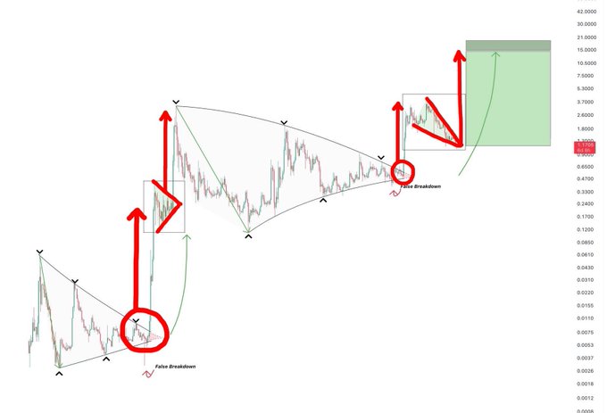 The image is an animated graph showcasing a $XRP chart, with red arrows pointing up from the bars representing various exchange rates, indicating that the price has been rising.