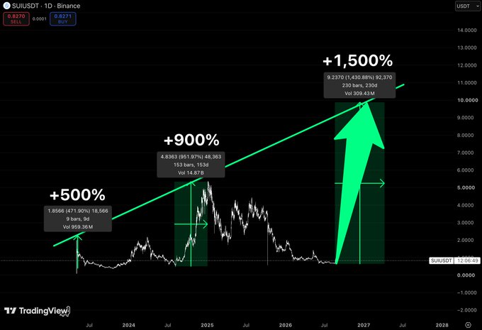 A TradingView chart of the SUI/USDT pair on Binance showing historical price cycles with annotated gains of +500%, +900%, and a potential +1,500% to ~$9.23 (Vol 309.43M), illustrating the recurring exponential expansion pattern referenced in the bullish $SUI price prediction.