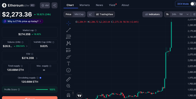 A cryptocurrency trading dashboard displays Ethereum (ETH) priced at $2,273.36, showing a 18.92% gain over 24 hours with a market cap of $274.35B, while the price chart on the right visually confirms the post's claim of a roughly 19% surge through a sharp upward spike in the candlestick pattern.
