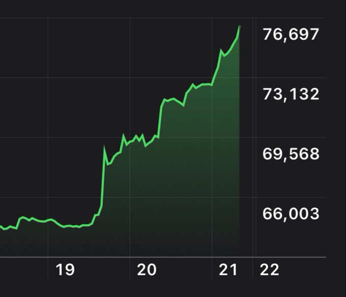 A line chart displays Bitcoin's price surging from around $66,000 to a peak of $76,697 over a 4-day period (19-22), with a sharp upward trend particularly visible on day 20, supporting the post's claim that Bitcoin has broken the $76,000 milestone.