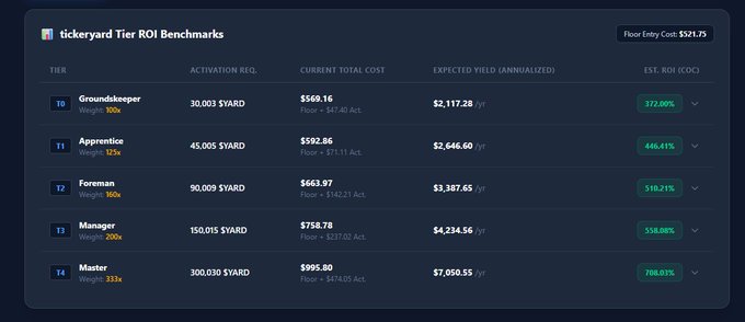 A dashboard from Tickeryard displaying "Tier ROI Benchmarks" with five tiers (T0-T4) showing activation requirements ranging from 30,003 to 300,030 $YARD tokens, costs from $569.16 to $995.80, expected yields up to $7,050.55/yr, and estimated ROI ranging from 372.00% (Groundskeeper) to 708.03% (Master). The post highlights yBTC's potential impact for Robinhood, suggesting the image showcases Tickeryard's token-based tier system as a potential model for similar reward structures.