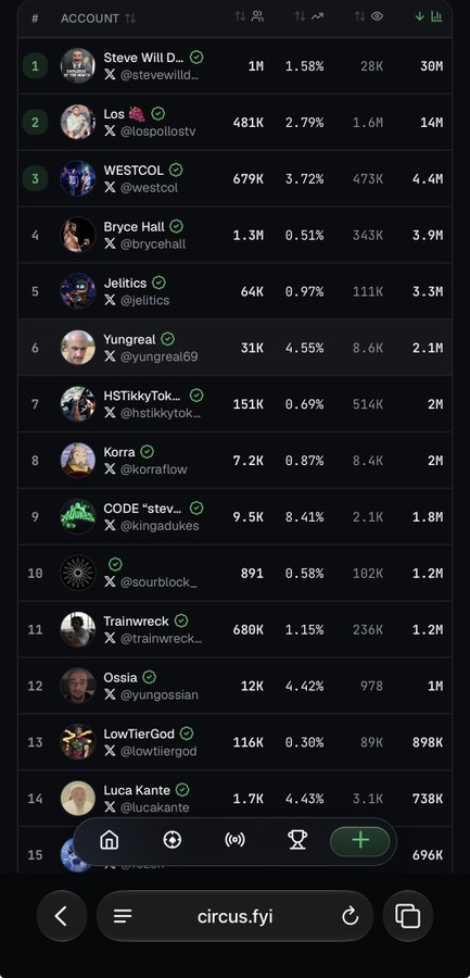 The image shows a Circus.fyi leaderboard ranking top accounts by followers, with Steve Will Do it (@stevewilld...) in first place at 30M followers, followed by Los Pollolos TV (14M), WESTCOL (4.4M), Bryce Hall (3.9M), and others. The tweet from Gamdom bragging about #1 ranking playfully aligns with the image, since Steve Will Do it currently holds the top spot on the displayed leaderboard.