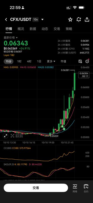 A mobile trading app screenshot showing the CFX/USDT trading pair chart with the current price at 0.06343, showing a +24.91% gain, along with candlestick data and technical indicators like CCI and SKD.
