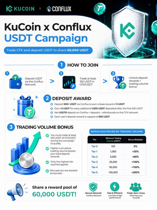 A KuCoin x Conflux USDT Campaign promotional infographic offering 60,000 USDT in rewards for trading CFX and depositing USDT, with tiered bonuses ranging from 0% to +200% multiplier based on trading volume.