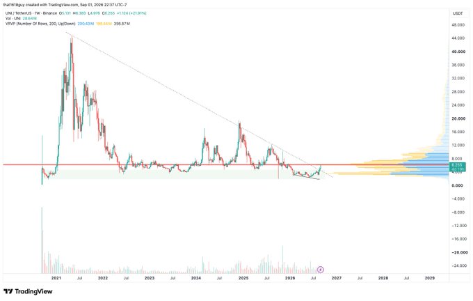 A TradingView weekly chart of UNI/TetherUS on Binance shows the price hovering around $7.41 in September 2025, with a notable descending trendline from the 2021 peak near $44 and a horizontal support level around $5–$6, alongside a VPVR volume profile highlighting significant trading activity between $8–$12 and a long-term price projection extending toward $20,000 by 2029—reflecting the speculative bullish case for gUNI (a wrapped, yield-bearing version of Uniswap's governance token).