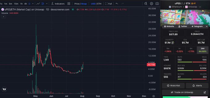 A TradingView chart displays uPEGO/ETH (Market Cap) on Uniswap, currently priced at 0.7118 ETH with a 22% gain, showing a recent bounce from lows around 4M and approaching the 8.02M resistance level. The post highlights the token's upward momentum off the bottom, consistent with the visible price recovery shown on the chart.