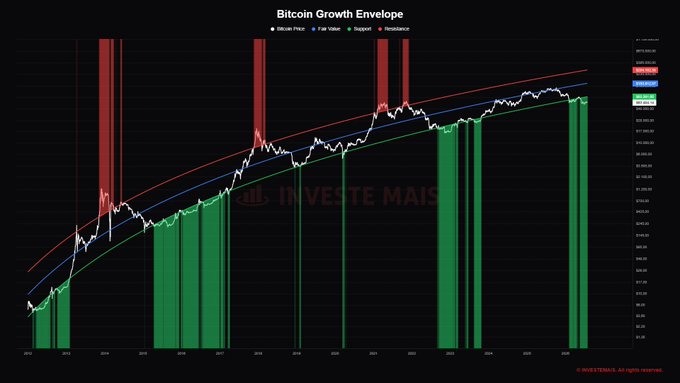 Bitcoin Growth Envelope chart titled 'INVESTE MAIS' showing Bitcoin Price in white against Medium Price (blue), Fair Value (red), Support (green), and Resistance curves from 2024 to 2026.