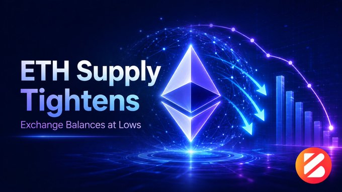 Crypto news graphic titled 'ETH Supply Tightens' with subtitle 'Exchange Balances at Lows', featuring a glowing Ethereum logo, a declining bar chart with downward arrows, and a Bitrue logo in the corner.
