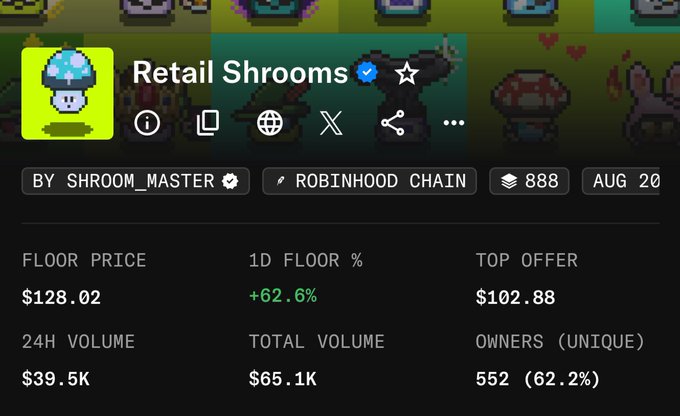 The image displays an NFT collection page for "Retail Shrooms" by shroom_master on Robinhood Chain, showing a floor price of $128.02 with a notable +62.6% increase in the last day and a 24-hour trading volume of $39.5K across 552 unique owners.

The image likely illustrates the success mentioned in the post, highlighting the collection's strong performance (62.6% daily floor price increase and substantial volume) as evidence of the community manager's achievements with this free mint project.