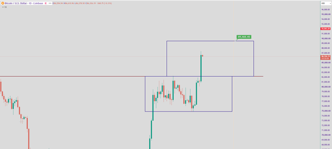A Bitcoin/USD (BTC/USD) daily candlestick chart from Coinbase shows the price breaking out of a sideways range, surging past the $86,865.40 resistance level highlighted by a blue rectangle, which aligns with the post's note about BTC breaking past $86K to multi-month highs around $87.3K amid heavy short liquidations.