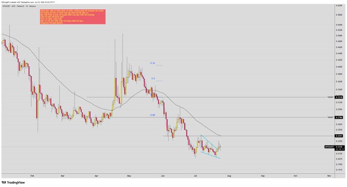 A TradingView chart for XION/USDT showing a downward price trend over several months, annotated with Fibonacci levels (0.34, 0.5, 0.88) and an orange note in the upper left corner.