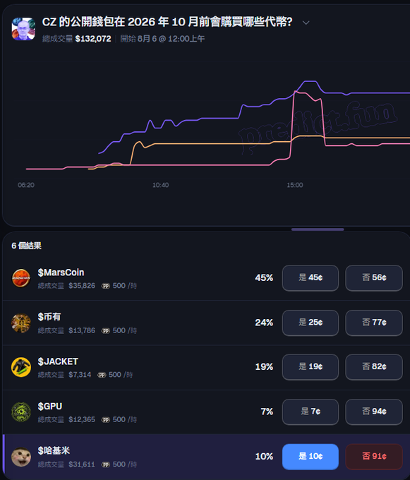 The image shows a prediction market on PredictFun titled "CZ 的公開錢包在 2026 年 10 月前會購買哪些代幣?" (Which tokens will CZ's public wallet purchase before October 2026?), with $132,072 in total volume. Among 6 results, $MarsCoin leads at 45¢ (45%), followed by $币有你 at 25¢, $JACKET at 19¢, $鲍啥来米 at 10¢, and $GPU at 7¢—aligning with the post's note that MarsCoin is gaining significant attention due to Binance's announcement of SpaceXB dividend eligibility.