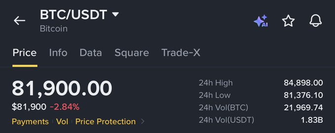 A cryptocurrency market screen shows BTC/USDT (Bitcoin) priced at $81,900.00, down 2.84%, with a 24-hour high of $84,898.00, low of $81,376.10, and trading volume of about 1.83B USDT. The image serves as the current-price reference for the accompanying bullish prediction that BTC will reach $100K in November 2026.