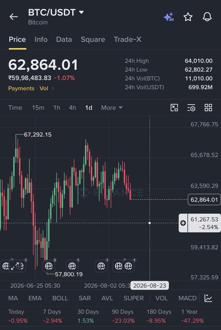 Binance trading app screenshot showing BTC/USDT price at 62,864.01 (-1.07%), with a 1-day candlestick chart and timeframe options.