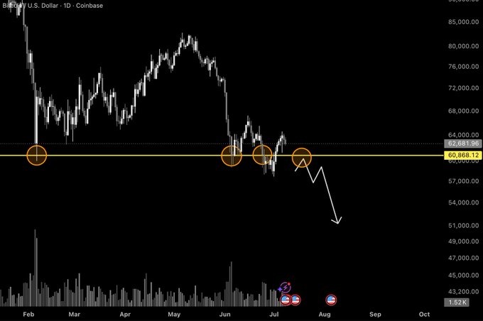 A Bitcoin/U.S. Dollar trading chart on Coinbase showing a bearish trend with orange circles marking key support levels around $60,868 and $62,651, and an arrow pointing downward.