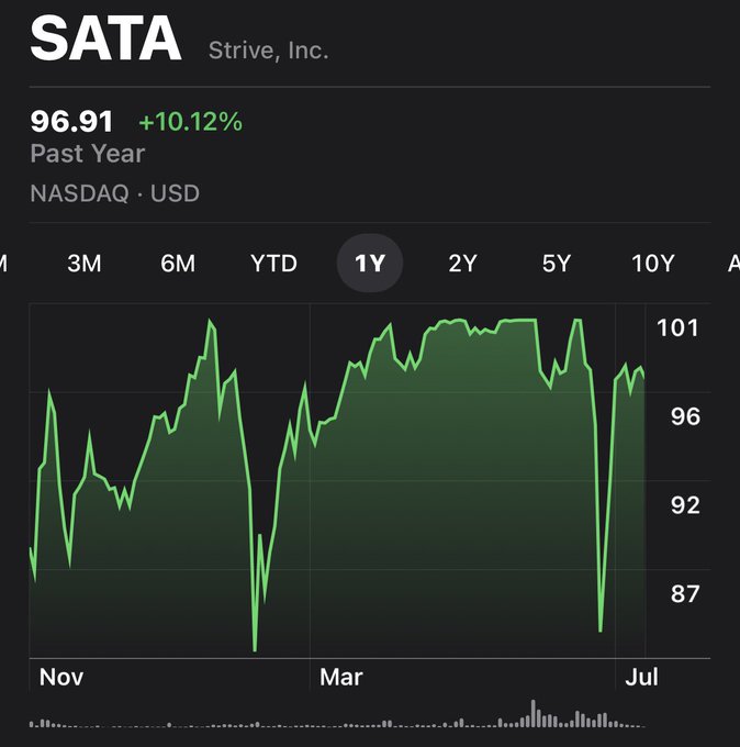 A stock chart for SATA (Strive, Inc.) on NASDAQ showing a 1-year price of $96.91, up 10.12% over the past year.