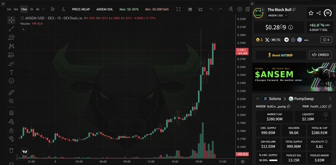 A TradingView chart shows $ANSEM/USD on the DEX at $0.2812 with a market cap of approximately $280M, accompanied by a DEXTools sidebar highlighting a market cap of $280.90M and liquidity of $2.18M on Solana, illustrating the post's claim of the coin's rapid 3.5x surge.