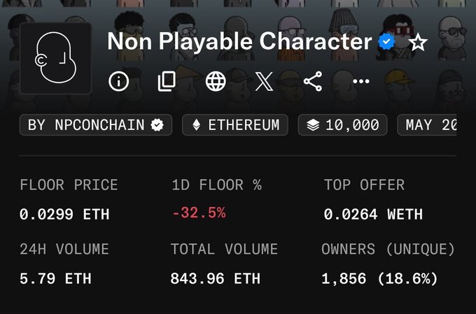 NFT collection page for 'Non Playable Character' on Ethereum, showing a floor price of '0.0299 ETH', a '1D FLOOR %' of '-32.5%', a 24H volume of '5.79 ETH', total volume of '843.96 ETH', and '1,856 (18.6%)' unique owners.