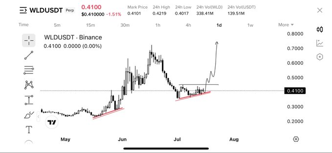 A trading chart shows the WLDUSDT perpetual pair on Binance priced at $0.4100, down 1.51%, displaying a bullish ascending wedge pattern in July with a breakout toward $0.80, supporting the post's claim that $WLD is positioned to lead the next AI rotation.