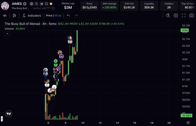 A cryptocurrency chart showing "The Busy Bull of Monad" (JAMES) with a $3M market cap, displaying a 4-hour price chart with green and red candlesticks trending upward.