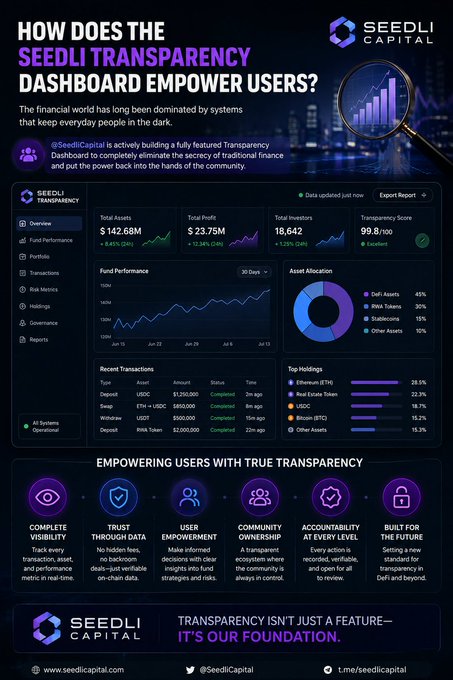 An infographic titled "HOW DOES THE SEEDLI TRANSPARENCY DASHBOARD EMPOWER USERS?" featuring charts, financial metrics ($142.68M Total Assets, 18,642 Investors), and icons representing visibility, trust, and user empowerment.