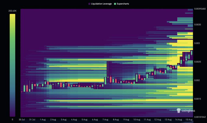 A liquidation leverage heatmap from Coinglass overlaid on the CSPR/USDT price chart from July 30 to August 15, showing concentrated liquidation levels clustered around the $0.0025-$0.003 range with a candlestick price action rising from ~$0.0017 toward $0.003, supporting the post's claim of a short squeeze setup above heavy liquidity zones near $0.003-$0.004.