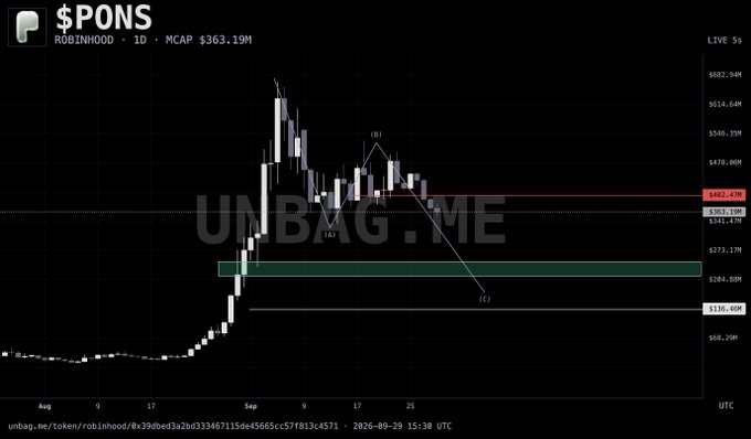 Cryptocurrency chart from unbag.me showing $PONS on Robinhood with a market cap of $363.19M, featuring a 1D candlestick chart with Elliott Wave labels (A, B, C, 1, 2, 3) and key price levels marked at $402.47, $303.13, $264.80, and $136.46.