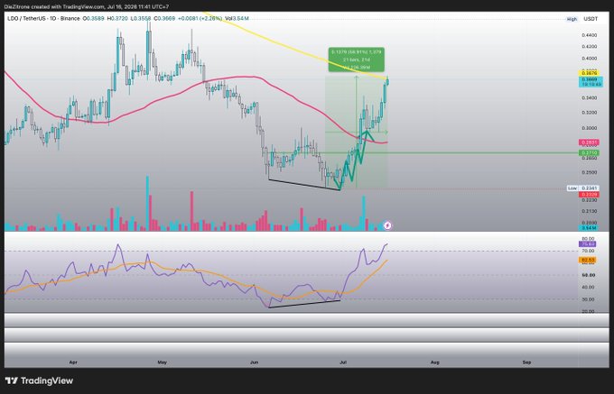 A TradingView chart of LDO/TetherUS shows the price bouncing from $0.2940 support and rallying approximately 59% over 21 days, highlighted by a green "Ideal Entry" zone and a bullish breakout above the moving average near $0.3668.