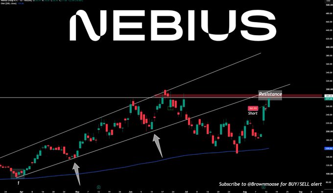 A technical analysis chart of Nebius ($NBIS) showing price action with a lost ascending trendline that has now flipped into resistance near the $370 level, marked with a "Sell Short" signal. The post discusses how the stock lost its trendline support at $230 in July before finding support at the EMA-200, suggesting a potential rejection at this newly formed resistance zone.