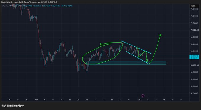 A TradingView chart of BTC/USDT shows Bitcoin (currently ~$62,671) forming a descending wedge/channel pattern within a larger sideways range, with a highlighted support zone around $60,000–$61,000 suggesting the price is nearing a potential breakout point.
