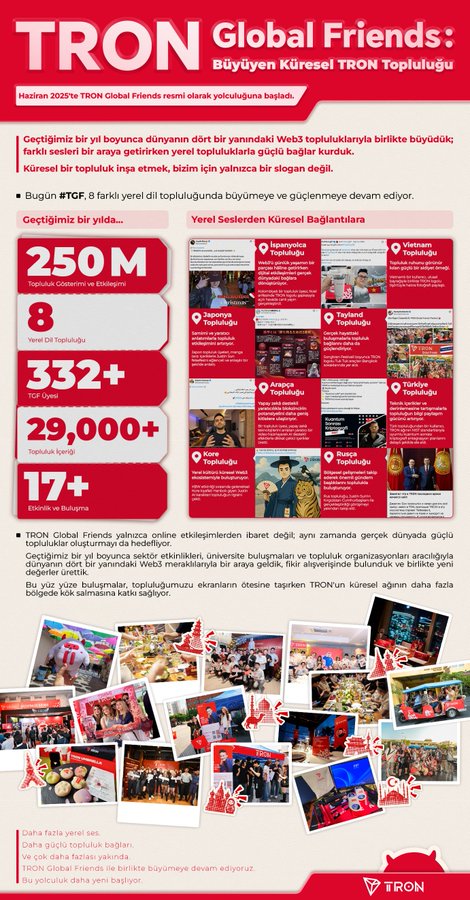 The image features a poster or flyer for a social media platform called "Tron Global Friends" that was established to create content about the latest developments in the @trondao ecosystem. The poster includes various photos of people, logos, and text related to the platform's purpose. It also highlights the number of users who have joined the platform, with the post mentioning a few days ago celebrating its 1st anniversary.