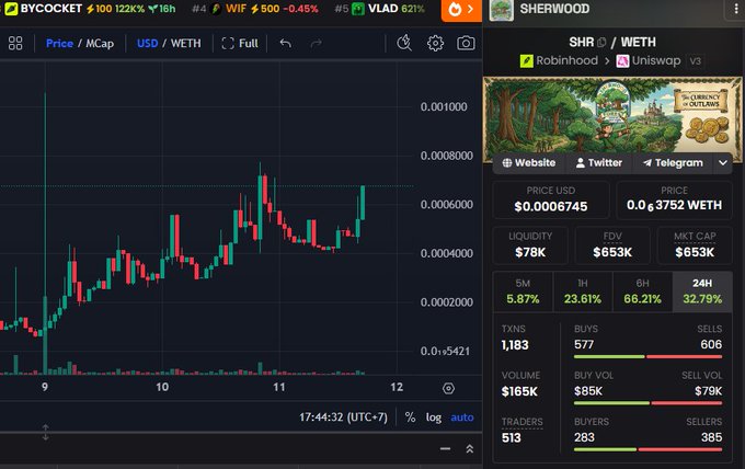 Crypto trading chart for token 'SHERWOOD' (SHR/WETH) showing price $0.0006745, with 32.79% 24h gain, market cap $653K, and 1,183 TXNs.